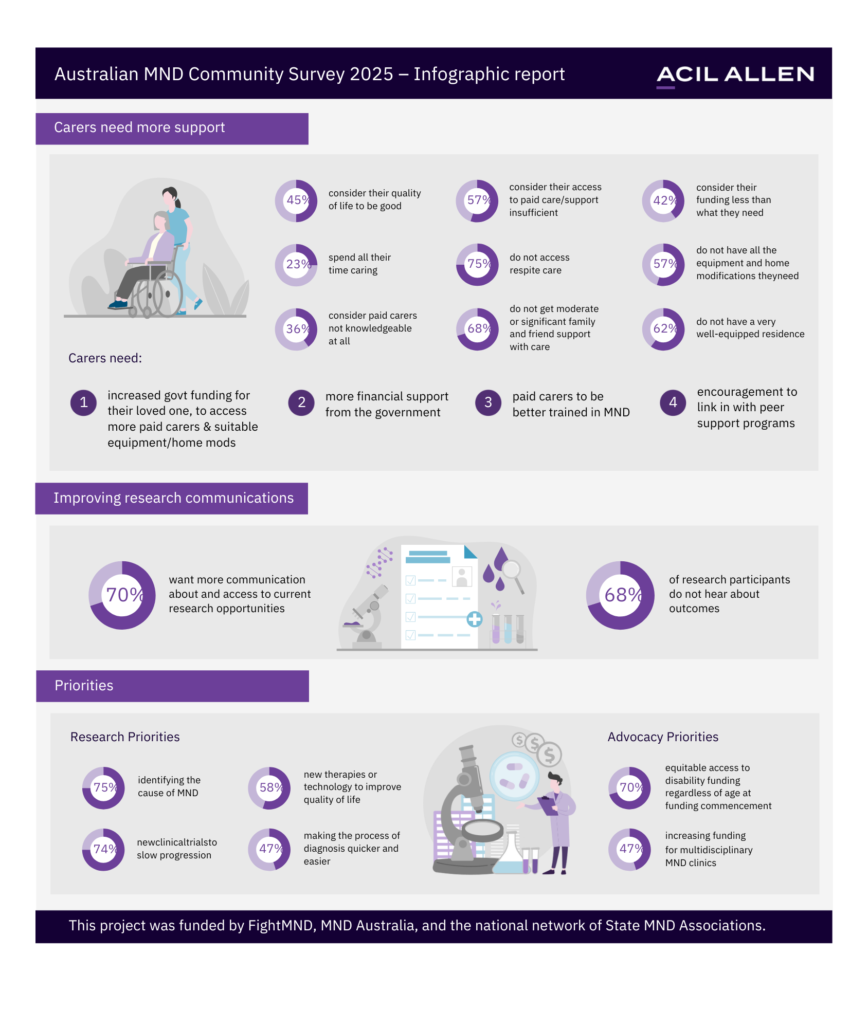 Infographic-Report-pdf-MND-COMMUNITY-SURVEY.png